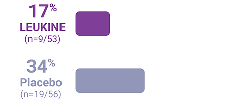 17% LEUKINE (n=9/53) to 34% Placebeo (n=19/56)