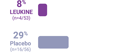 8% LEUKINE (n=4/53) to 29% Placebeo (n=16/56)