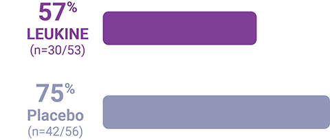 57% LEUKINE (n=30/53) to 75% Placebeo (n=42/56)