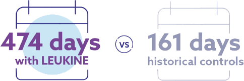 474 days with Leukine vs. 161 days historical controls