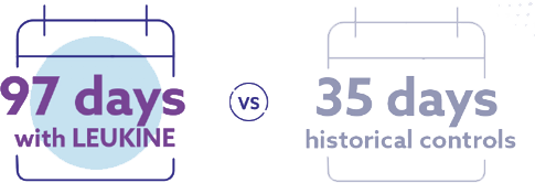 97 days with Leukine vs. 35 days historical controls