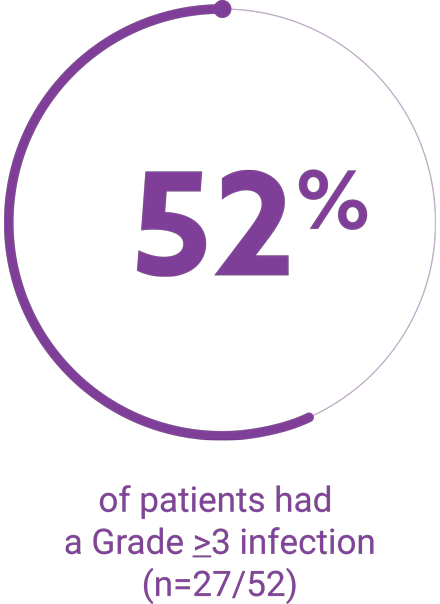 52% of patients had a Grade ≥3 infection (n=27/52)