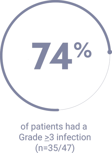 74% of patients had a Grade ≥3 infection (n=35/47)