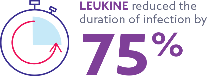 LEUKINE® (sargramostim) reduced the duration of infection by 75%